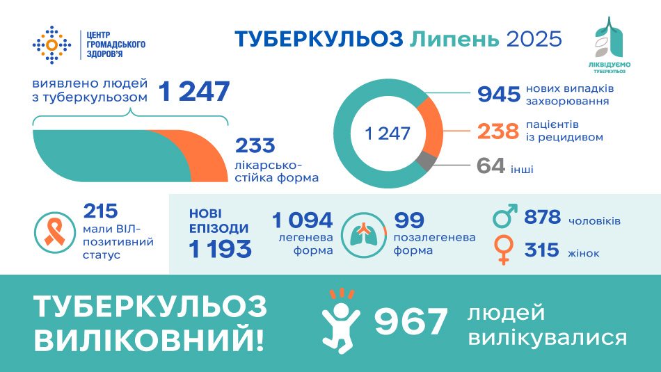 Статистика туберкульозу в Україні: липень 2025 року