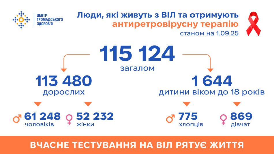 Антиретровірусну терапію в Україні отримує 115 124 людини, які живуть з ВІЛ, — дані на 1.09.2025