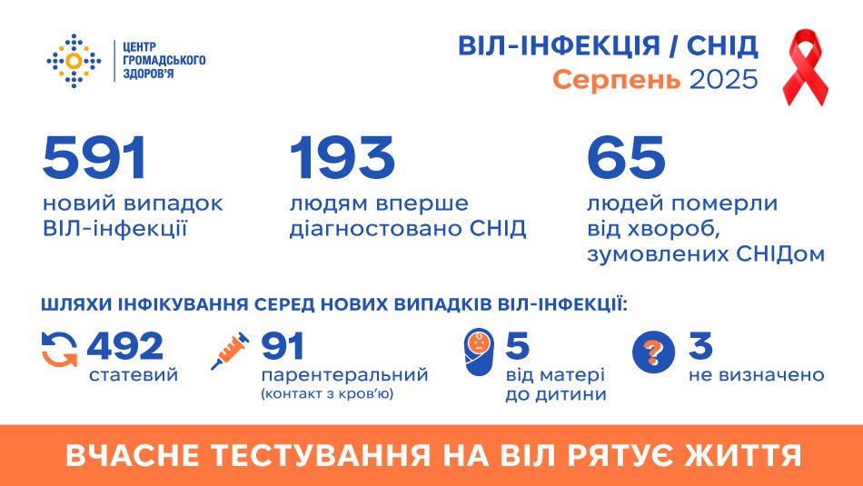 Статистика ВІЛ/СНІД в Україні: серпень 2025 року