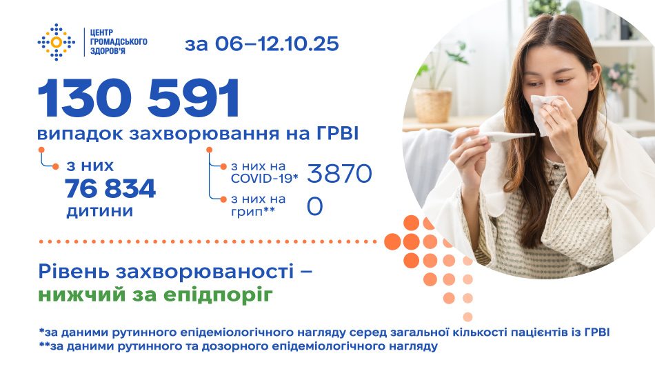 Захворюваність на ГРВІ: понад 130 тисяч нових випадків за минулий тиждень