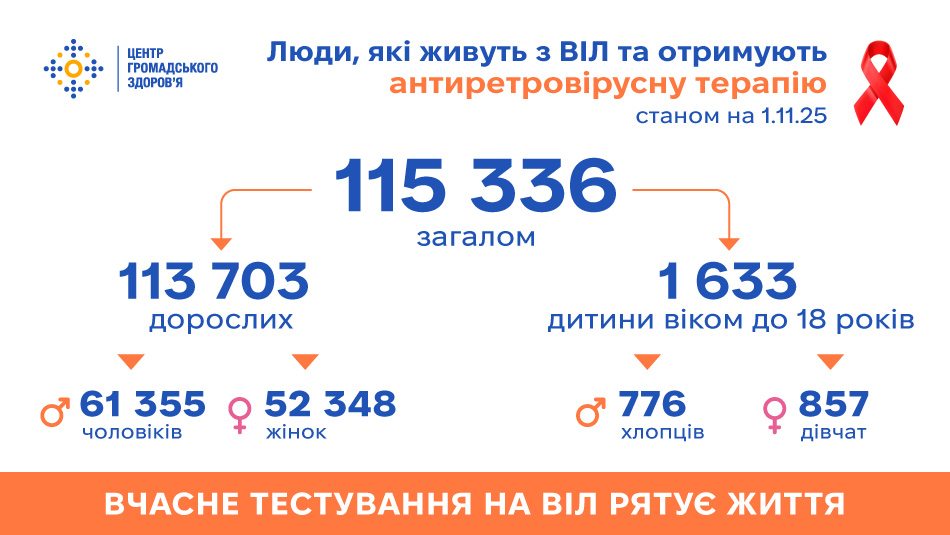 Антиретровірусну терапію в Україні отримує 115 336 людей, які живуть з ВІЛ, — дані на 1.11.2025