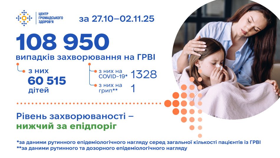 Захворюваність на ГРВІ: 108 950 випадків за минулий тиждень