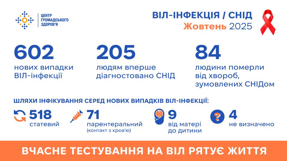 Статистика ВІЛ/СНІД в Україні: жовтень 2025 року