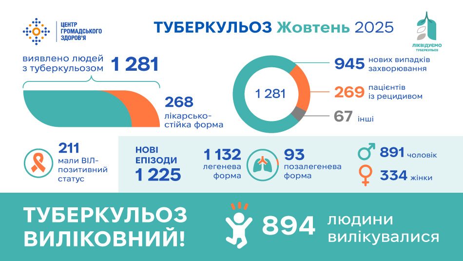 Статистика туберкульозу в Україні: жовтень 2025 року