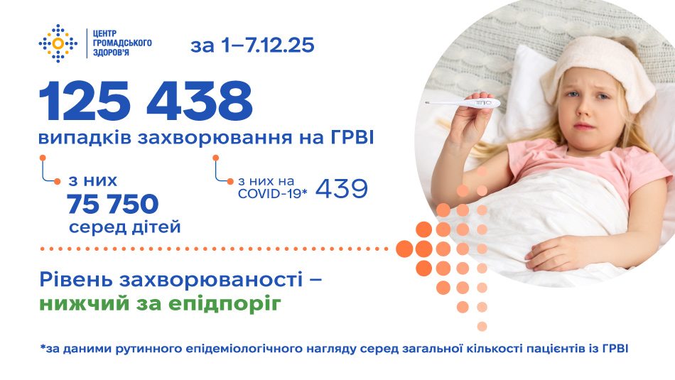 Захворюваність на ГРВІ зберігається на фоновому рівні: 125 438 нових випадків за минулий тиждень 