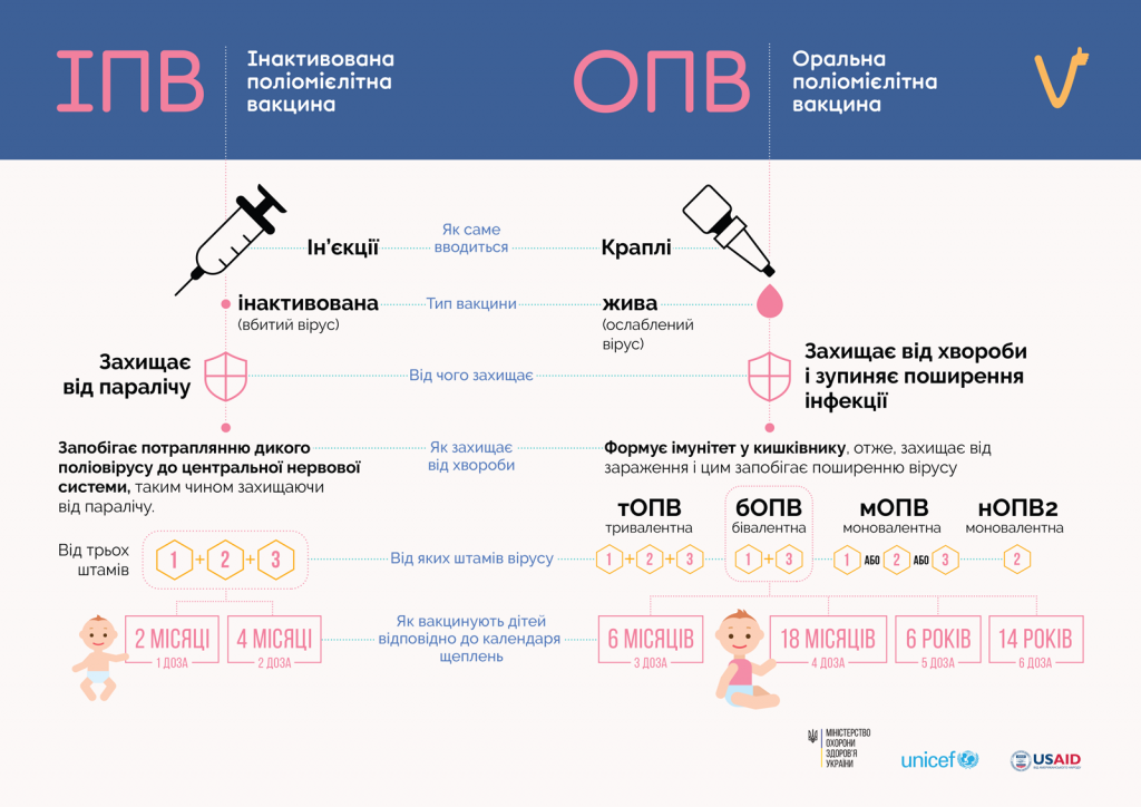 https://www.phc.org.ua/sites/default/files/users/user90/IPV-OPV%20InfoGraphics.png